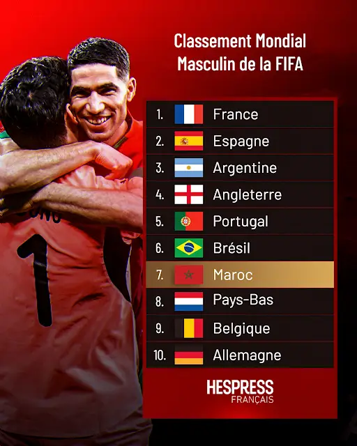 Le Maroc, 7è, réalise le meilleur classement FIFA de son histoire - Hespress Français - Actualité…